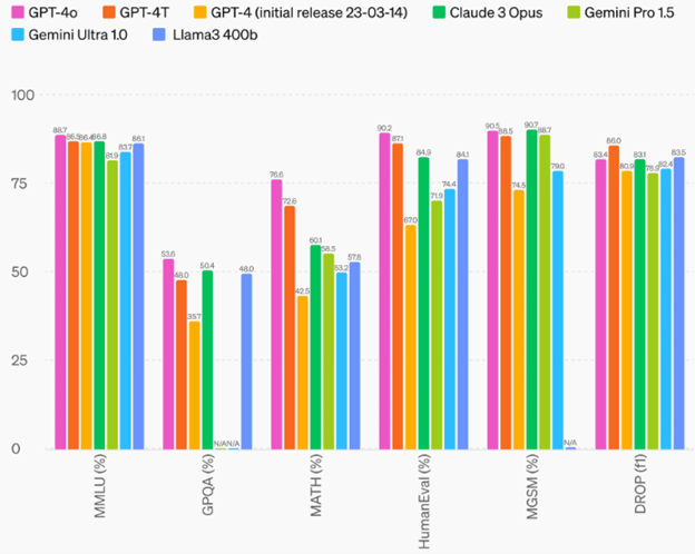 LLM Models Performance Graph