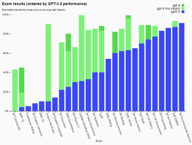 OpenAI GPT-4 Research