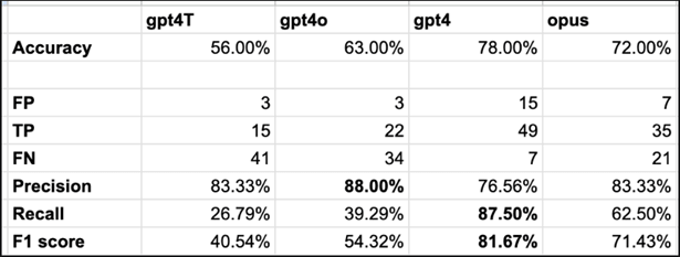 Text classification test comparison